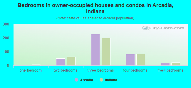 Bedrooms in owner-occupied houses and condos in Arcadia, Indiana