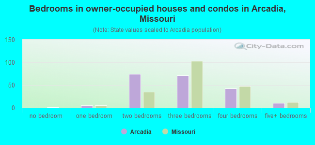 Bedrooms in owner-occupied houses and condos in Arcadia, Missouri