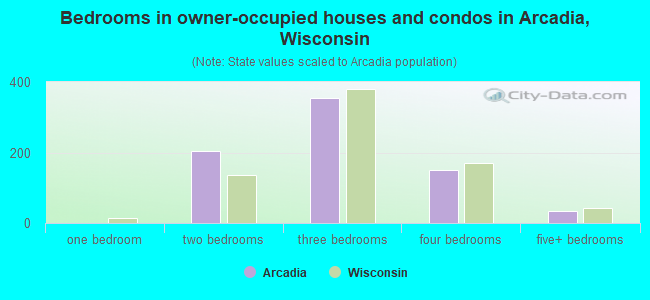 Bedrooms in owner-occupied houses and condos in Arcadia, Wisconsin