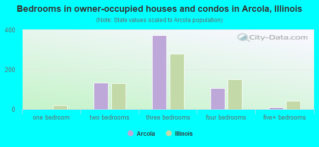 Bedrooms in owner-occupied houses and condos in Arcola, Illinois