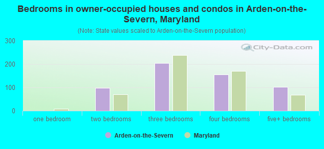 Bedrooms in owner-occupied houses and condos in Arden-on-the-Severn, Maryland