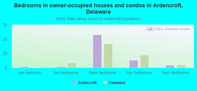 Bedrooms in owner-occupied houses and condos in Ardencroft, Delaware