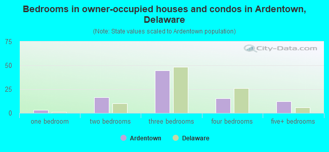 Bedrooms in owner-occupied houses and condos in Ardentown, Delaware