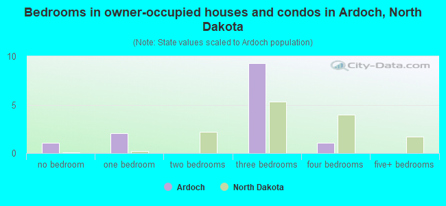 Bedrooms in owner-occupied houses and condos in Ardoch, North Dakota