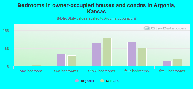Bedrooms in owner-occupied houses and condos in Argonia, Kansas