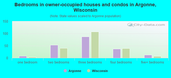 Bedrooms in owner-occupied houses and condos in Argonne, Wisconsin