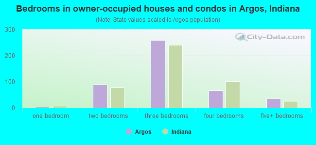 Bedrooms in owner-occupied houses and condos in Argos, Indiana