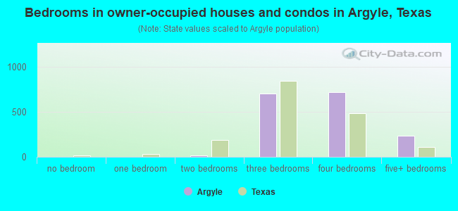 Bedrooms in owner-occupied houses and condos in Argyle, Texas