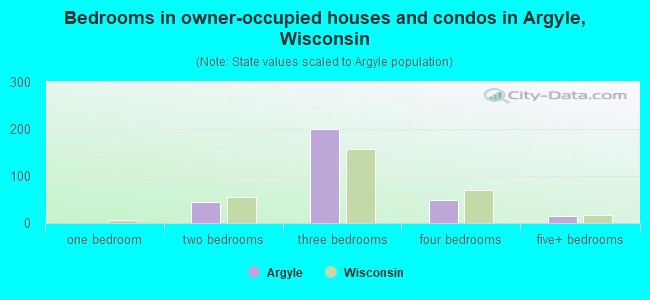 Bedrooms in owner-occupied houses and condos in Argyle, Wisconsin