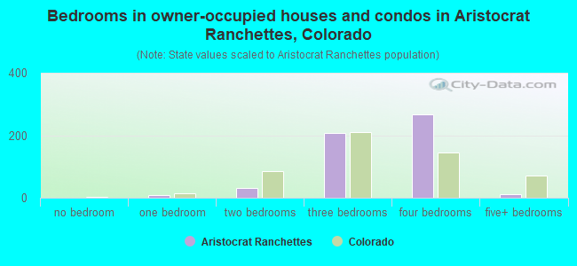 Bedrooms in owner-occupied houses and condos in Aristocrat Ranchettes, Colorado