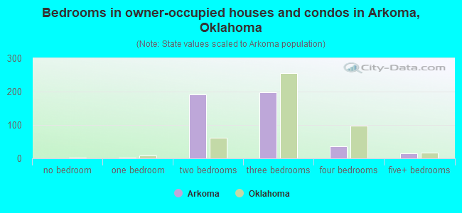 Bedrooms in owner-occupied houses and condos in Arkoma, Oklahoma