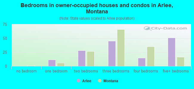 Bedrooms in owner-occupied houses and condos in Arlee, Montana