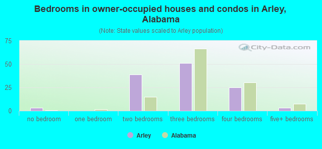 Bedrooms in owner-occupied houses and condos in Arley, Alabama