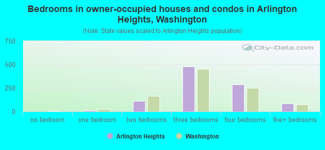 Bedrooms in owner-occupied houses and condos in Arlington Heights, Washington