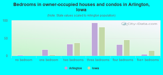 Bedrooms in owner-occupied houses and condos in Arlington, Iowa