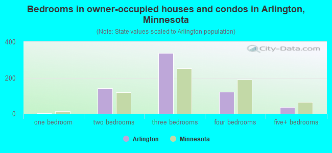 Bedrooms in owner-occupied houses and condos in Arlington, Minnesota