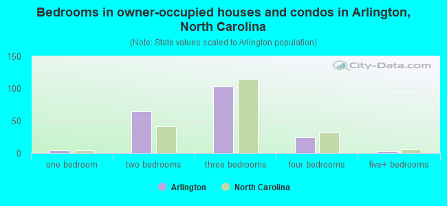 Bedrooms in owner-occupied houses and condos in Arlington, North Carolina