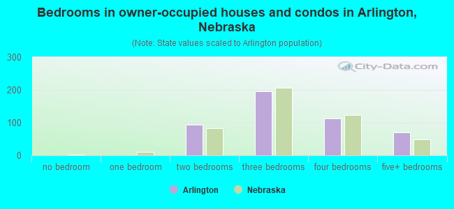 Bedrooms in owner-occupied houses and condos in Arlington, Nebraska