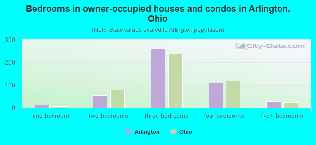 Bedrooms in owner-occupied houses and condos in Arlington, Ohio