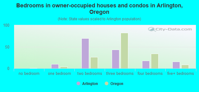 Bedrooms in owner-occupied houses and condos in Arlington, Oregon