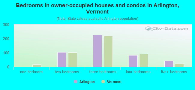 Bedrooms in owner-occupied houses and condos in Arlington, Vermont