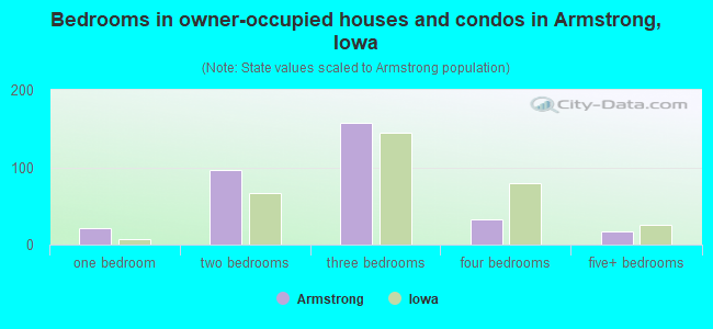 Bedrooms in owner-occupied houses and condos in Armstrong, Iowa