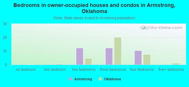 Bedrooms in owner-occupied houses and condos in Armstrong, Oklahoma