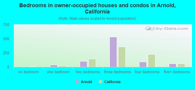 Bedrooms in owner-occupied houses and condos in Arnold, California