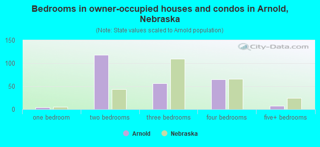 Bedrooms in owner-occupied houses and condos in Arnold, Nebraska