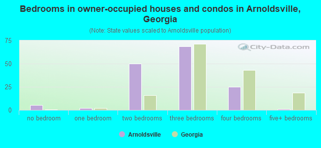 Bedrooms in owner-occupied houses and condos in Arnoldsville, Georgia