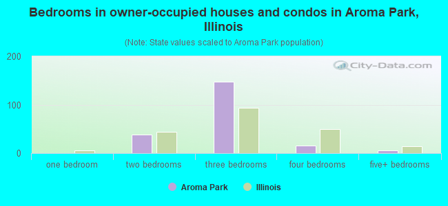 Bedrooms in owner-occupied houses and condos in Aroma Park, Illinois