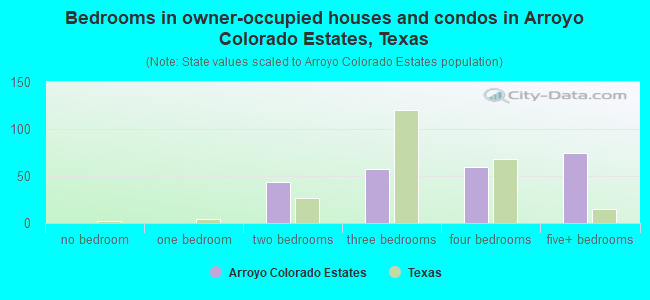 Bedrooms in owner-occupied houses and condos in Arroyo Colorado Estates, Texas