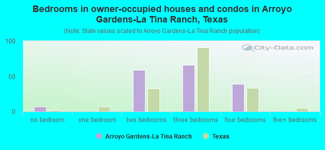 Bedrooms in owner-occupied houses and condos in Arroyo Gardens-La Tina Ranch, Texas