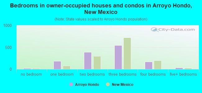 Bedrooms in owner-occupied houses and condos in Arroyo Hondo, New Mexico