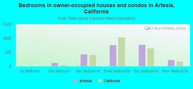 Bedrooms in owner-occupied houses and condos in Artesia, California