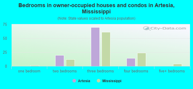Bedrooms in owner-occupied houses and condos in Artesia, Mississippi