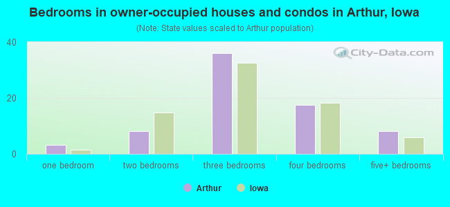 Bedrooms in owner-occupied houses and condos in Arthur, Iowa