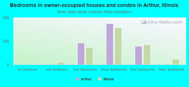 Bedrooms in owner-occupied houses and condos in Arthur, Illinois