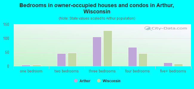 Bedrooms in owner-occupied houses and condos in Arthur, Wisconsin