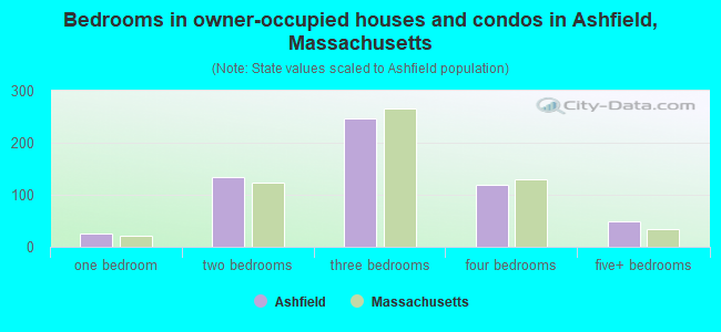 Bedrooms in owner-occupied houses and condos in Ashfield, Massachusetts