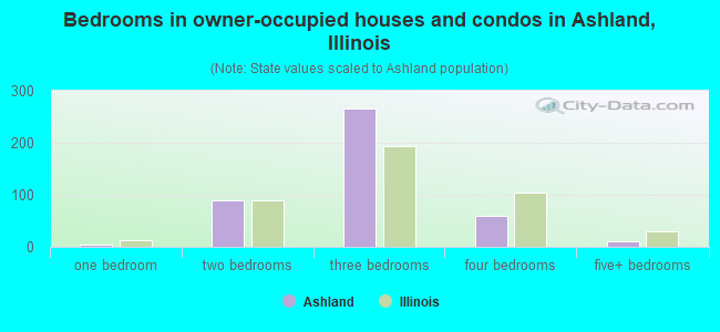 Bedrooms in owner-occupied houses and condos in Ashland, Illinois