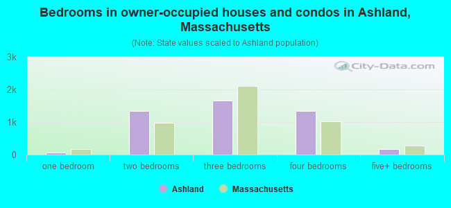 Bedrooms in owner-occupied houses and condos in Ashland, Massachusetts