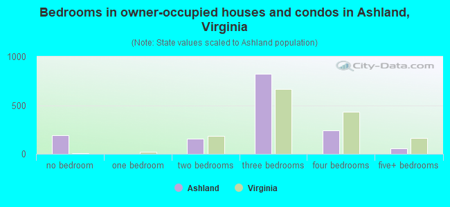Bedrooms in owner-occupied houses and condos in Ashland, Virginia