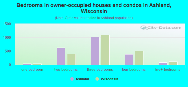 Bedrooms in owner-occupied houses and condos in Ashland, Wisconsin