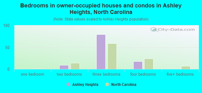 Bedrooms in owner-occupied houses and condos in Ashley Heights, North Carolina