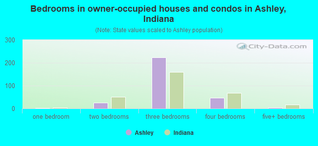 Bedrooms in owner-occupied houses and condos in Ashley, Indiana