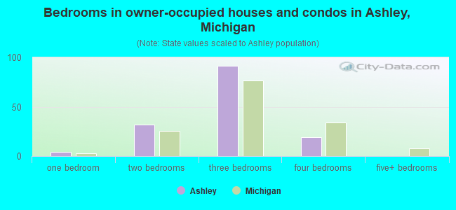 Bedrooms in owner-occupied houses and condos in Ashley, Michigan