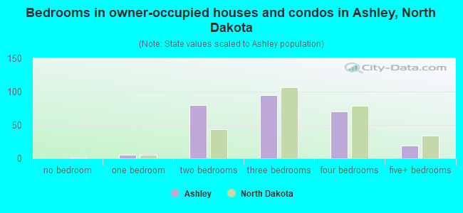 Bedrooms in owner-occupied houses and condos in Ashley, North Dakota