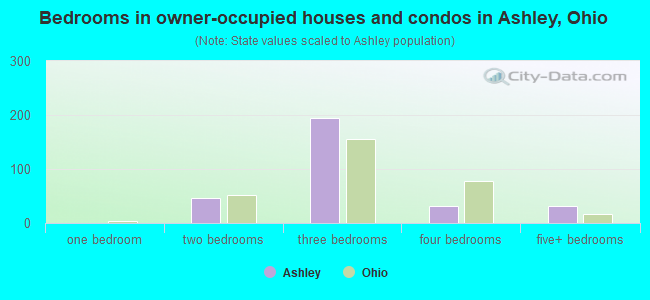 Bedrooms in owner-occupied houses and condos in Ashley, Ohio