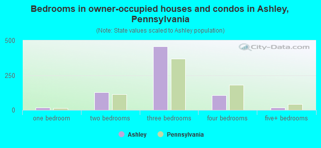 Bedrooms in owner-occupied houses and condos in Ashley, Pennsylvania